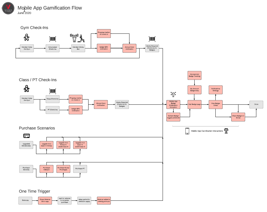 Gamification flow diagram